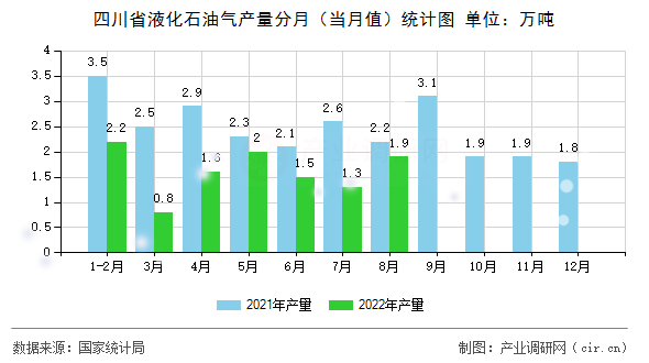 四川省液化石油氣產量分月（當月值）統計圖