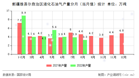 新疆維吾爾自治區(qū)液化石油氣產(chǎn)量分月（當月值）統(tǒng)計