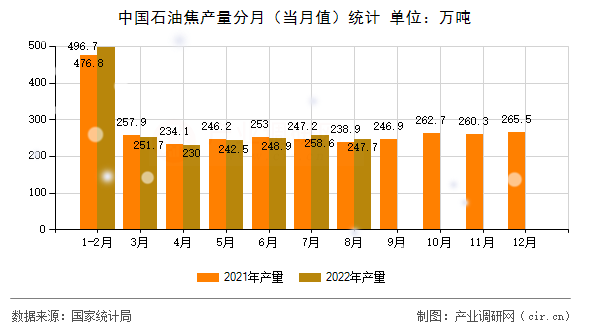 中國石油焦產量分月（當月值）統計