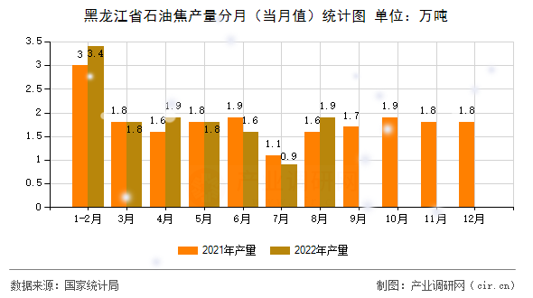 黑龍江省石油焦產量分月（當月值）統計圖