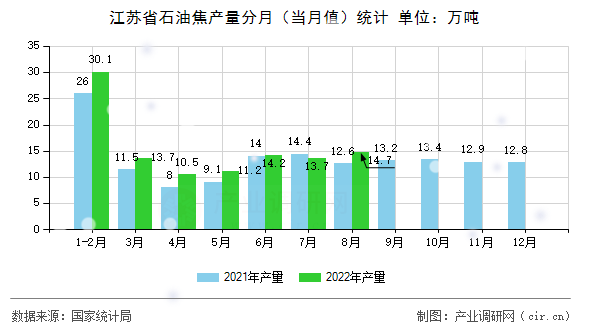 江蘇省石油焦產(chǎn)量分月（當月值）統(tǒng)計