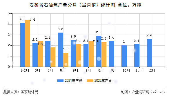 安徽省石油焦產量分月（當月值）統計圖