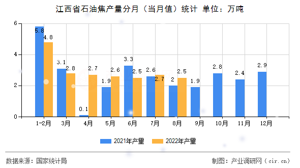 江西省石油焦產量分月（當月值）統計