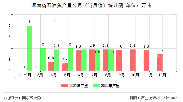 河南省石油焦產量分月（當月值）統計圖