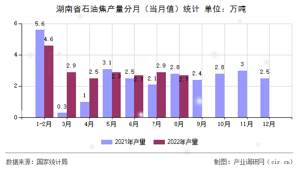 湖南省石油焦產(chǎn)量分月（當(dāng)月值）統(tǒng)計(jì)