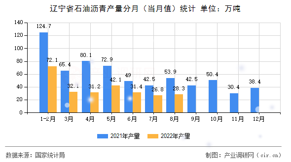 遼寧省石油瀝青產量分月（當月值）統計