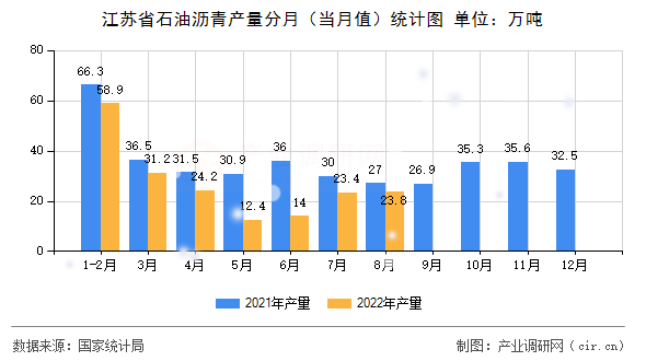 江蘇省石油瀝青產量分月（當月值）統計圖