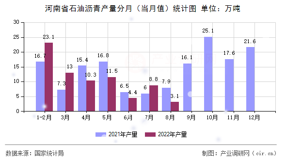 河南省石油瀝青產量分月（當月值）統計圖