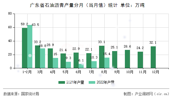廣東省石油瀝青產量分月（當月值）統計