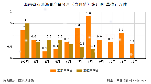 海南省石油瀝青產量分月（當月值）統計圖