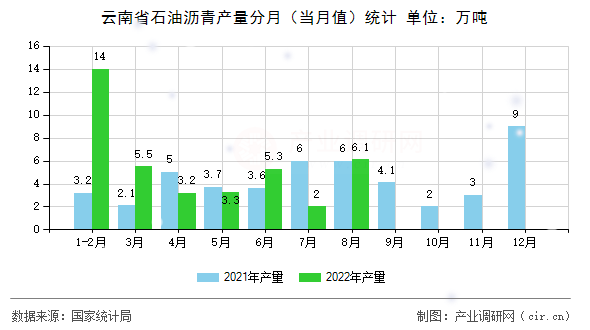 云南省石油瀝青產量分月（當月值）統計