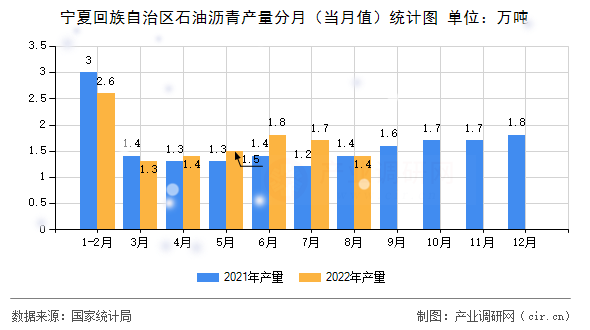 寧夏回族自治區石油瀝青產量分月（當月值）統計圖