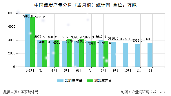 中國焦炭產(chǎn)量分月（當月值）統(tǒng)計圖