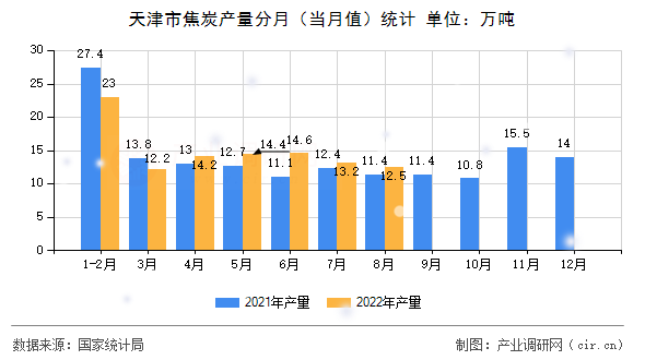 天津市焦炭產量分月（當月值）統計