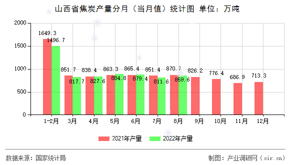 山西省焦炭產量分月（當月值）統計圖