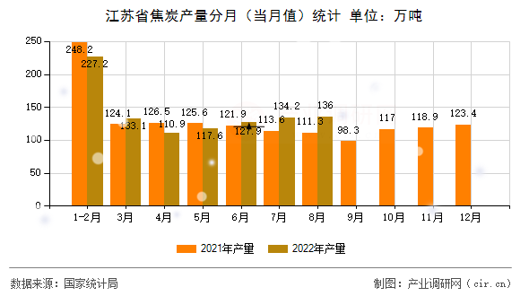 江蘇省焦炭產量分月（當月值）統計