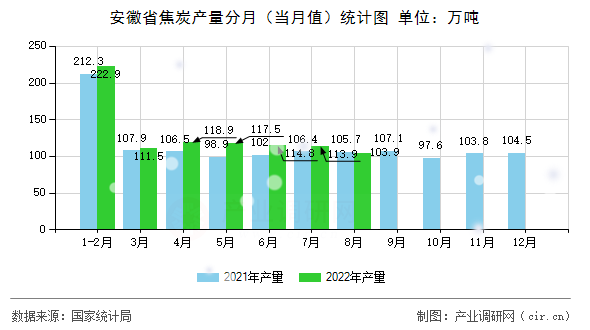 安徽省焦炭產量分月（當月值）統計圖