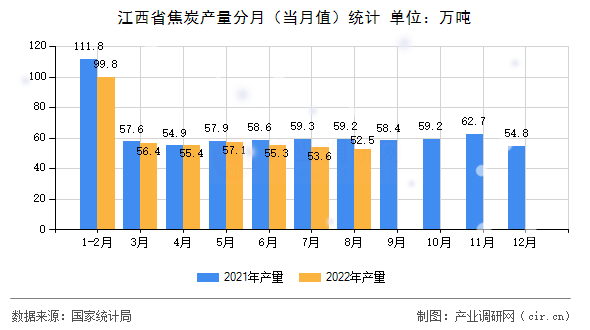 江西省焦炭產量分月（當月值）統計