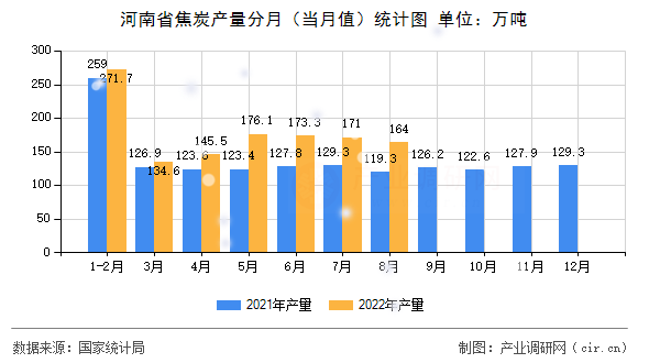 河南省焦炭產量分月（當月值）統計圖
