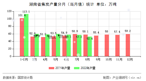 湖南省焦炭產量分月（當月值）統計