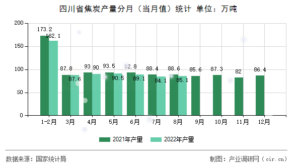 四川省焦炭產量分月（當月值）統計