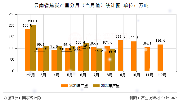 云南省焦炭產量分月（當月值）統計圖