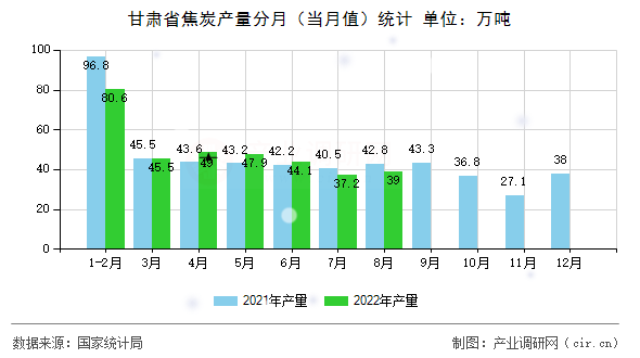 甘肅省焦炭產(chǎn)量分月（當(dāng)月值）統(tǒng)計(jì)