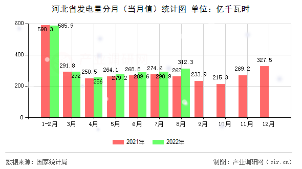 河北省發(fā)電量分月（當(dāng)月值）統(tǒng)計(jì)圖