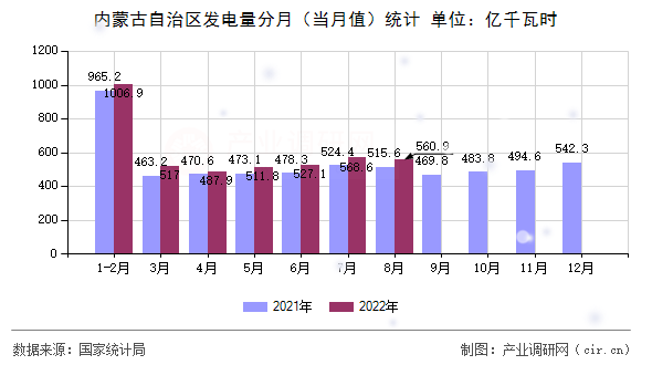 內蒙古自治區發電量分月（當月值）統計