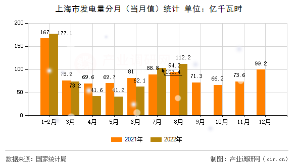 上海市發電量分月（當月值）統計