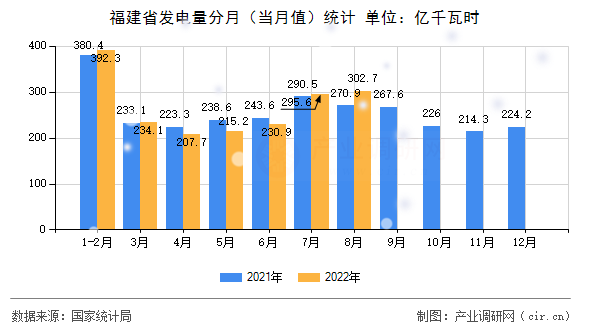 福建省發電量分月（當月值）統計