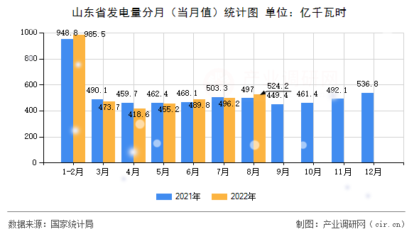 山東省發電量分月（當月值）統計圖