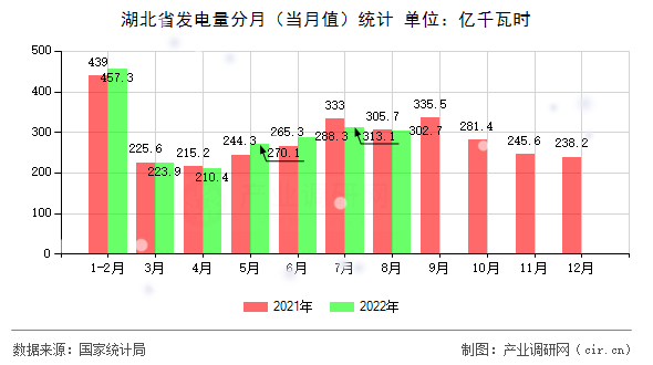 湖北省發電量分月（當月值）統計