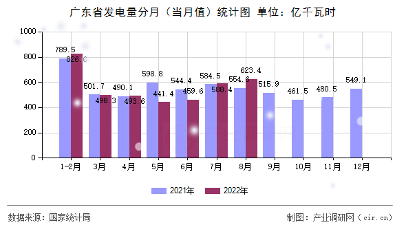 廣東省發電量分月（當月值）統計圖
