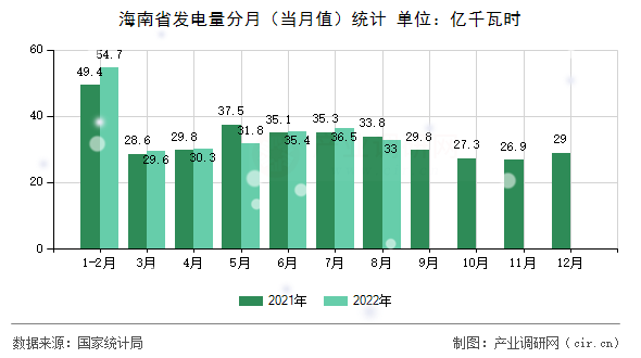 海南省發電量分月（當月值）統計