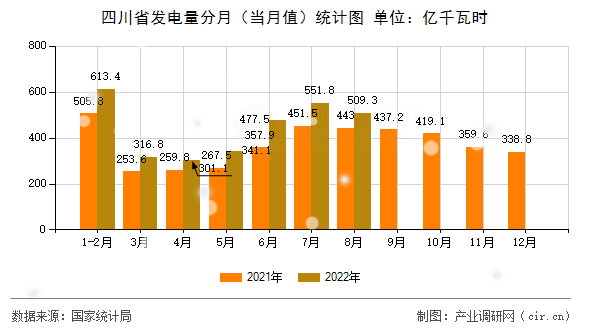 四川省發電量分月（當月值）統計圖
