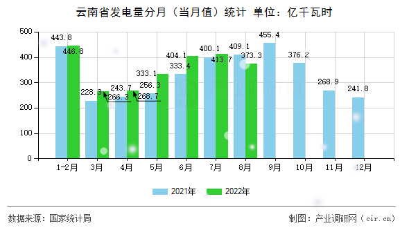 云南省發電量分月（當月值）統計