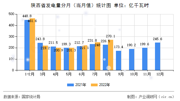 陜西省發電量分月（當月值）統計圖