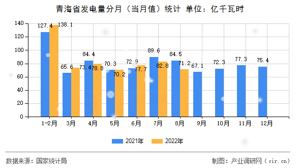 青海省發電量分月（當月值）統計