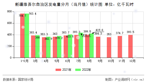 新疆維吾爾自治區發電量分月（當月值）統計圖
