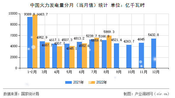 中國(guó)火力發(fā)電量分月（當(dāng)月值）統(tǒng)計(jì)