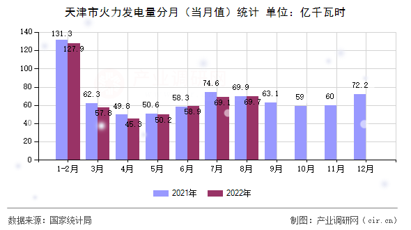 天津市火力發電量分月（當月值）統計