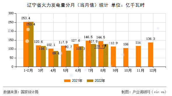 遼寧省火力發(fā)電量分月（當(dāng)月值）統(tǒng)計