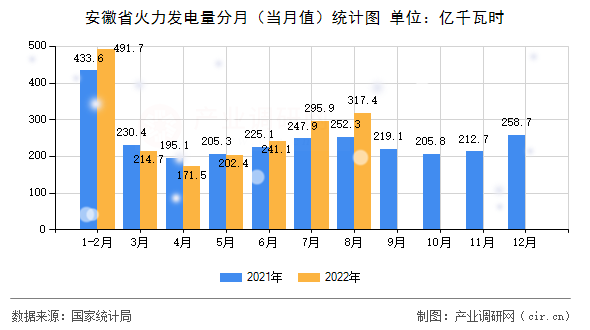 安徽省火力發電量分月（當月值）統計圖