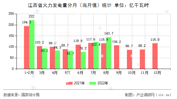 江西省火力發電量分月（當月值）統計