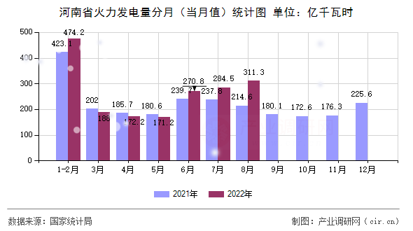 河南省火力發(fā)電量分月（當(dāng)月值）統(tǒng)計(jì)圖