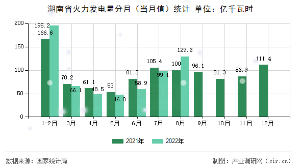 湖南省火力發電量分月（當月值）統計
