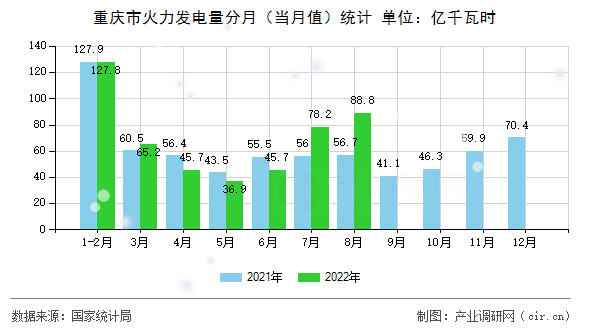 重慶市火力發電量分月（當月值）統計