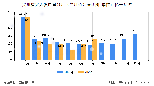 貴州省火力發電量分月（當月值）統計圖