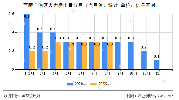 西藏自治區火力發電量分月（當月值）統計